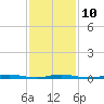 Tide chart for Barnegat Pier, Barnegat Bay, New Jersey on 2023/02/10