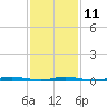 Tide chart for Barnegat Pier, Barnegat Bay, New Jersey on 2023/02/11