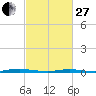 Tide chart for Barnegat Pier, Barnegat Bay, New Jersey on 2023/02/27