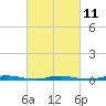 Tide chart for Barnegat Pier, Barnegat Bay, New Jersey on 2023/03/11