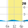 Tide chart for Barnegat Pier, Barnegat Bay, New Jersey on 2023/03/20