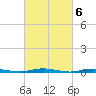 Tide chart for Barnegat Pier, Barnegat Bay, New Jersey on 2023/03/6