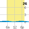 Tide chart for Barnegat Pier, New Jersey on 2023/05/26