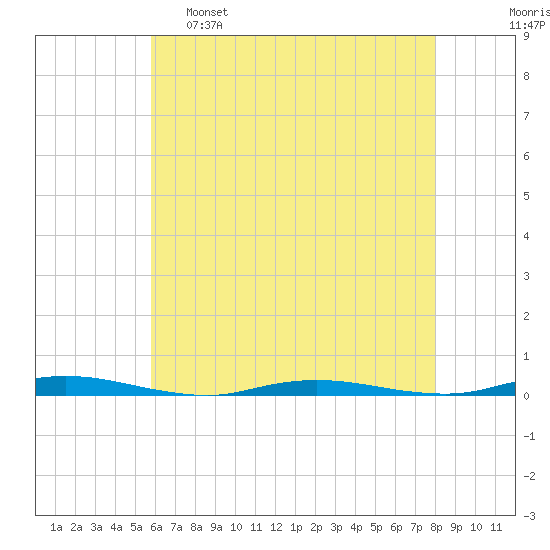 Tide chart for Barnegat Pier on 2023/05/08