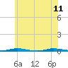 Tide chart for Barnegat Pier, Barnegat Bay, New Jersey on 2023/06/11
