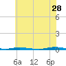 Tide chart for Barnegat Pier, Barnegat Bay, New Jersey on 2023/06/28