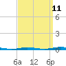 Tide chart for Barnegat Pier, Barnegat Bay, New Jersey on 2023/09/11