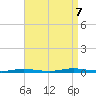 Tide chart for Barnegat Pier, Barnegat Bay, New Jersey on 2023/09/7