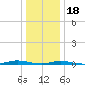 Tide chart for Barnegat Pier, Barnegat Bay, New Jersey on 2024/01/18