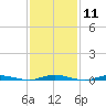 Tide chart for Barnegat Pier, Barnegat Bay, New Jersey on 2024/02/11
