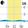 Tide chart for Barnegat Pier, Barnegat Bay, New Jersey on 2024/02/16