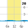 Tide chart for Barnegat Pier, Barnegat Bay, New Jersey on 2024/02/20