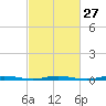 Tide chart for Barnegat Pier, Barnegat Bay, New Jersey on 2024/02/27