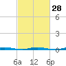 Tide chart for Barnegat Pier, Barnegat Bay, New Jersey on 2024/02/28