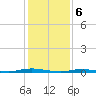 Tide chart for Barnegat Pier, Barnegat Bay, New Jersey on 2024/02/6