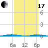 Tide chart for Barnegat Pier, Barnegat Bay, New Jersey on 2024/03/17