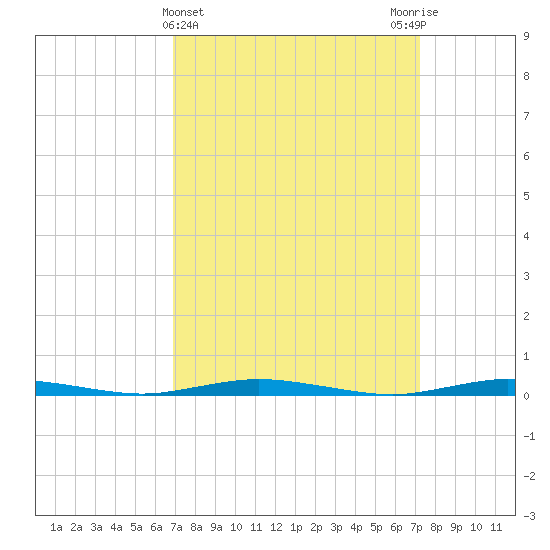 Tide Chart for 2024/03/23