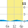 Tide chart for Barnegat Pier, Barnegat Bay, New Jersey on 2024/04/11