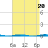Tide chart for Barnegat Pier, Barnegat Bay, New Jersey on 2024/04/20