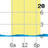 Tide chart for Barnegat Pier, Barnegat Bay, New Jersey on 2024/05/20