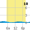 Tide chart for Barnegat Pier, Barnegat Bay, New Jersey on 2024/06/10