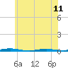 Tide chart for Barnegat Pier, Barnegat Bay, New Jersey on 2024/06/11