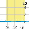 Tide chart for Barnegat Pier, Barnegat Bay, New Jersey on 2024/06/12