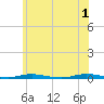 Tide chart for Barnegat Pier, Barnegat Bay, New Jersey on 2024/06/1
