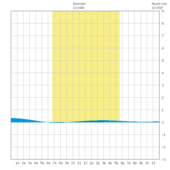 Tide Chart for 2021/02/2