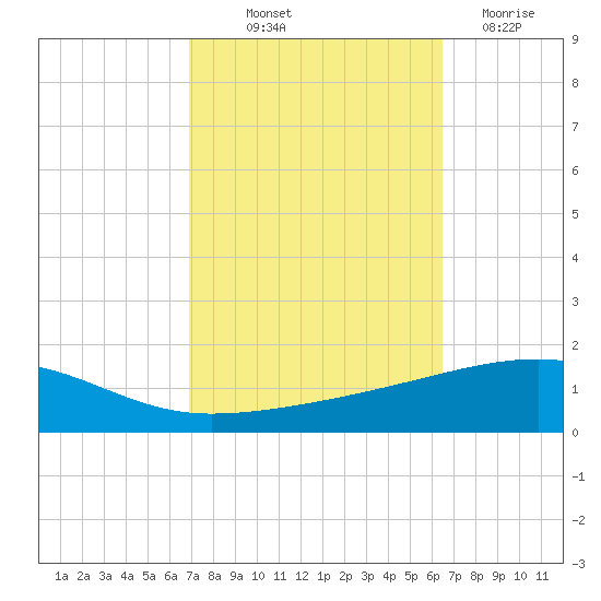 Tide Chart for 2022/10/12