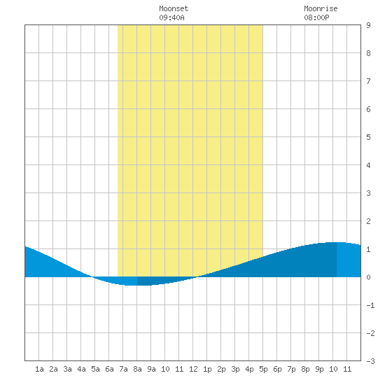 Tide Chart for 2022/12/11