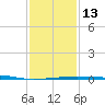 Tide chart for Thomasin, Lonesome Bayou , Louisiana on 2023/01/13