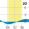 Tide chart for Thomasin, Lonesome Bayou , Louisiana on 2023/01/22