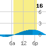 Tide chart for Thomasin, Louisiana on 2023/03/16