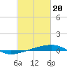 Tide chart for Thomasin, Lonesome Bayou , Louisiana on 2024/02/20