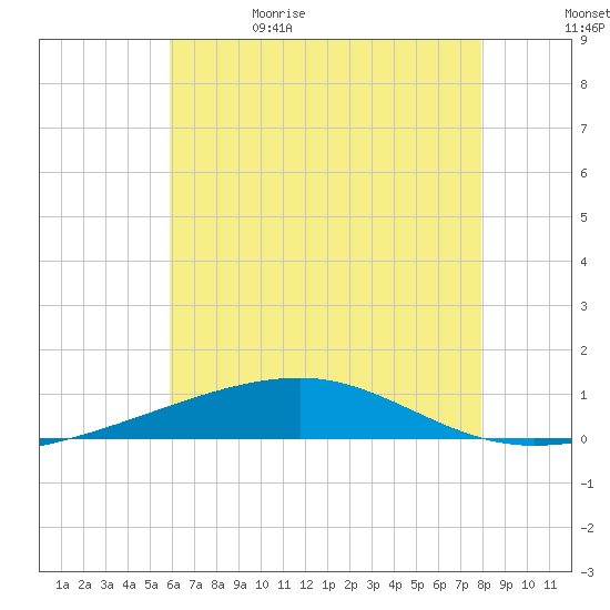 Tide chart for Thomasin on 2024/06/10