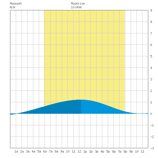 Tide chart for Thomasin on 2024/06/11