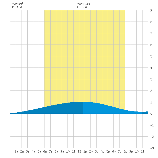 Tide chart for Thomasin on 2024/06/12