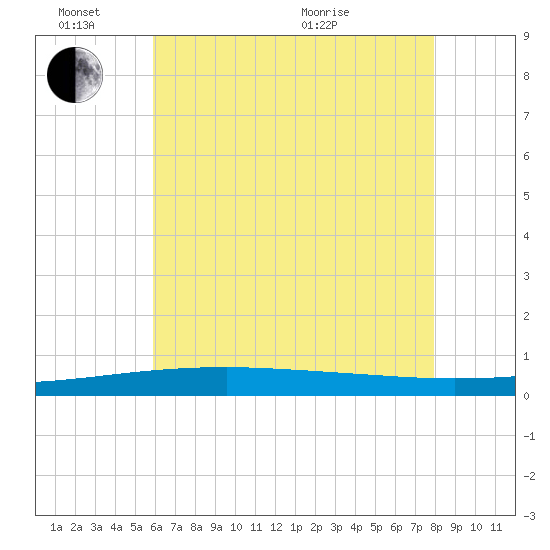 Tide chart for Thomasin on 2024/06/14