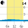 Tide chart for Thomasin, Louisiana on 2024/06/14