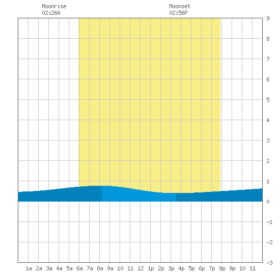 Tide chart for Thomasin on 2024/06/01