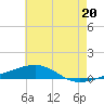 Tide chart for Thomasin, Louisiana on 2024/06/20