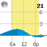 Tide chart for Thomasin, Louisiana on 2024/06/21