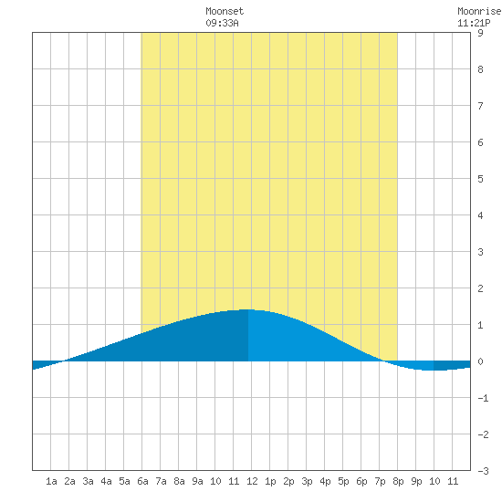 Tide chart for Thomasin on 2024/06/25