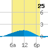 Tide chart for Thomasin, Louisiana on 2024/06/25
