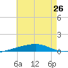 Tide chart for Thomasin, Louisiana on 2024/06/26