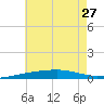 Tide chart for Thomasin, Louisiana on 2024/06/27