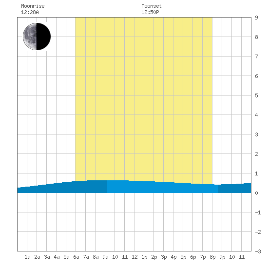 Tide chart for Thomasin on 2024/06/28