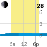 Tide chart for Thomasin, Louisiana on 2024/06/28
