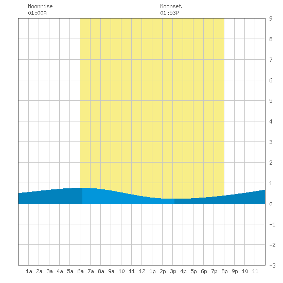 Tide chart for Thomasin on 2024/06/29